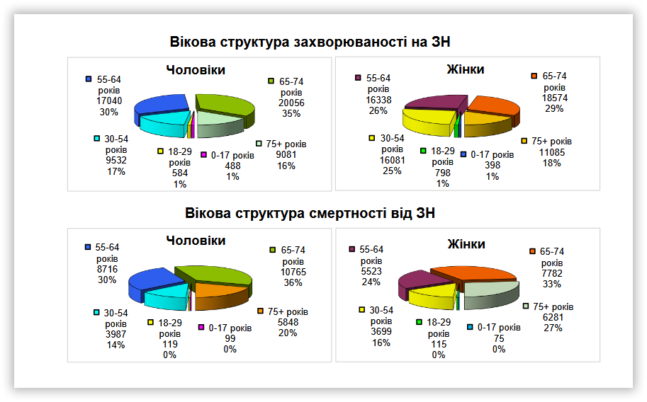 Вплив використання огірків в харчуванні  на показники захворюваності  та смертності населення України